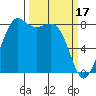 Tide chart for Neptune Beach, Sandy Point, Washington on 2023/03/17
