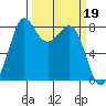 Tide chart for Neptune Beach, Sandy Point, Washington on 2023/03/19