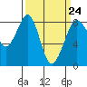 Tide chart for Neptune Beach, Sandy Point, Washington on 2023/03/24