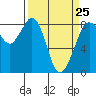 Tide chart for Neptune Beach, Sandy Point, Washington on 2023/03/25