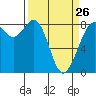 Tide chart for Neptune Beach, Sandy Point, Washington on 2023/03/26