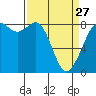 Tide chart for Neptune Beach, Sandy Point, Washington on 2023/03/27