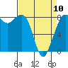 Tide chart for Strait of Georgia, Neptune Beach, Washington on 2023/04/10