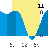 Tide chart for Strait of Georgia, Neptune Beach, Washington on 2023/04/11