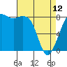 Tide chart for Strait of Georgia, Neptune Beach, Washington on 2023/04/12