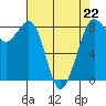 Tide chart for Strait of Georgia, Neptune Beach, Washington on 2023/04/22