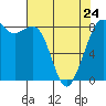 Tide chart for Strait of Georgia, Neptune Beach, Washington on 2023/04/24