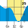 Tide chart for Strait of Georgia, Neptune Beach, Washington on 2023/04/25