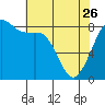 Tide chart for Strait of Georgia, Neptune Beach, Washington on 2023/04/26