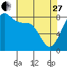 Tide chart for Strait of Georgia, Neptune Beach, Washington on 2023/04/27