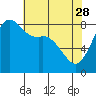 Tide chart for Strait of Georgia, Neptune Beach, Washington on 2023/04/28