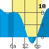 Tide chart for Strait of Georgia, Neptune Beach, Washington on 2023/05/10