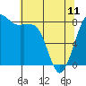 Tide chart for Strait of Georgia, Neptune Beach, Washington on 2023/05/11
