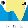 Tide chart for Neptune Beach, Sandy Point, Washington on 2023/06/10