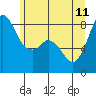 Tide chart for Neptune Beach, Sandy Point, Washington on 2023/06/11
