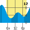 Tide chart for Neptune Beach, Sandy Point, Washington on 2023/06/12