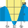 Tide chart for Neptune Beach, Sandy Point, Washington on 2023/06/18