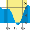 Tide chart for Neptune Beach, Sandy Point, Washington on 2023/06/21