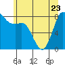 Tide chart for Neptune Beach, Sandy Point, Washington on 2023/06/23