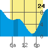 Tide chart for Neptune Beach, Sandy Point, Washington on 2023/06/24