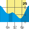 Tide chart for Neptune Beach, Sandy Point, Washington on 2023/06/25
