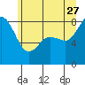 Tide chart for Neptune Beach, Sandy Point, Washington on 2023/06/27