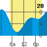 Tide chart for Neptune Beach, Sandy Point, Washington on 2023/06/28