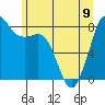 Tide chart for Neptune Beach, Sandy Point, Washington on 2023/06/9