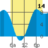 Tide chart for Strait of Georgia, Neptune Beach, Washington on 2023/07/14