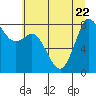 Tide chart for Strait of Georgia, Neptune Beach, Washington on 2023/07/22