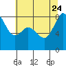 Tide chart for Strait of Georgia, Neptune Beach, Washington on 2023/07/24