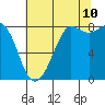 Tide chart for Strait of Georgia, Neptune Beach, Washington on 2023/08/10