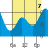 Tide chart for Strait of Georgia, Neptune Beach, Washington on 2023/08/7