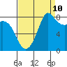 Tide chart for Strait of Georgia, Neptune Beach, Washington on 2023/09/10