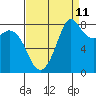 Tide chart for Strait of Georgia, Neptune Beach, Washington on 2023/09/11