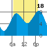 Tide chart for Strait of Georgia, Neptune Beach, Washington on 2023/09/18