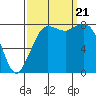 Tide chart for Strait of Georgia, Neptune Beach, Washington on 2023/09/21