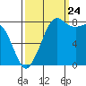 Tide chart for Strait of Georgia, Neptune Beach, Washington on 2023/09/24
