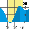 Tide chart for Strait of Georgia, Neptune Beach, Washington on 2023/09/25