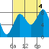 Tide chart for Strait of Georgia, Neptune Beach, Washington on 2023/09/4