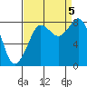 Tide chart for Strait of Georgia, Neptune Beach, Washington on 2023/09/5