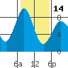 Tide chart for Strait of Georgia, Neptune Beach, Washington on 2024/02/14