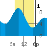 Tide chart for Strait of Georgia, Neptune Beach, Washington on 2024/02/1
