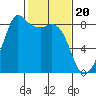 Tide chart for Strait of Georgia, Neptune Beach, Washington on 2024/02/20