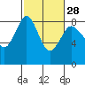 Tide chart for Strait of Georgia, Neptune Beach, Washington on 2024/02/28