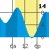 Tide chart for Strait of Georgia, Neptune Beach, Washington on 2024/03/14