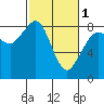 Tide chart for Strait of Georgia, Neptune Beach, Washington on 2024/03/1