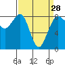Tide chart for Strait of Georgia, Neptune Beach, Washington on 2024/03/28
