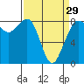 Tide chart for Strait of Georgia, Neptune Beach, Washington on 2024/03/29