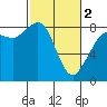 Tide chart for Strait of Georgia, Neptune Beach, Washington on 2024/03/2